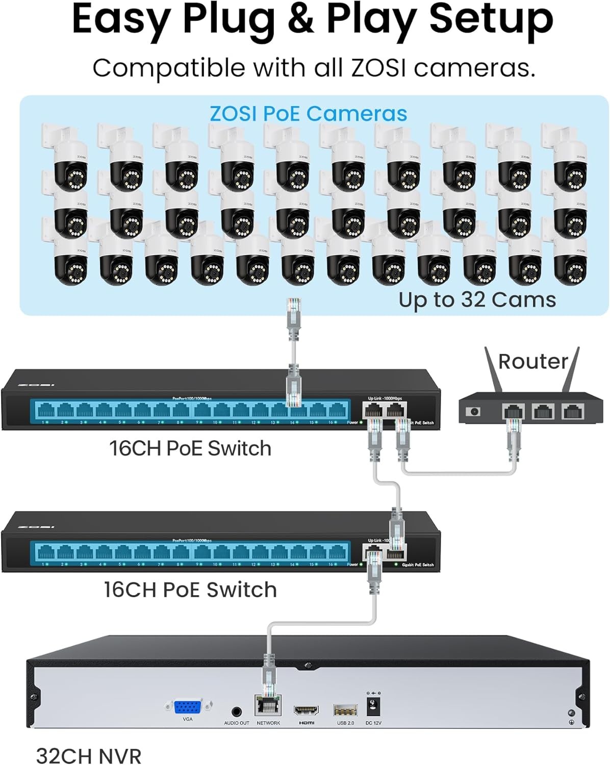 ZOSI 32CH 32pcs 8MP PoE Pan/Tilt Security Camera System AI Detect NVR with 8TB
