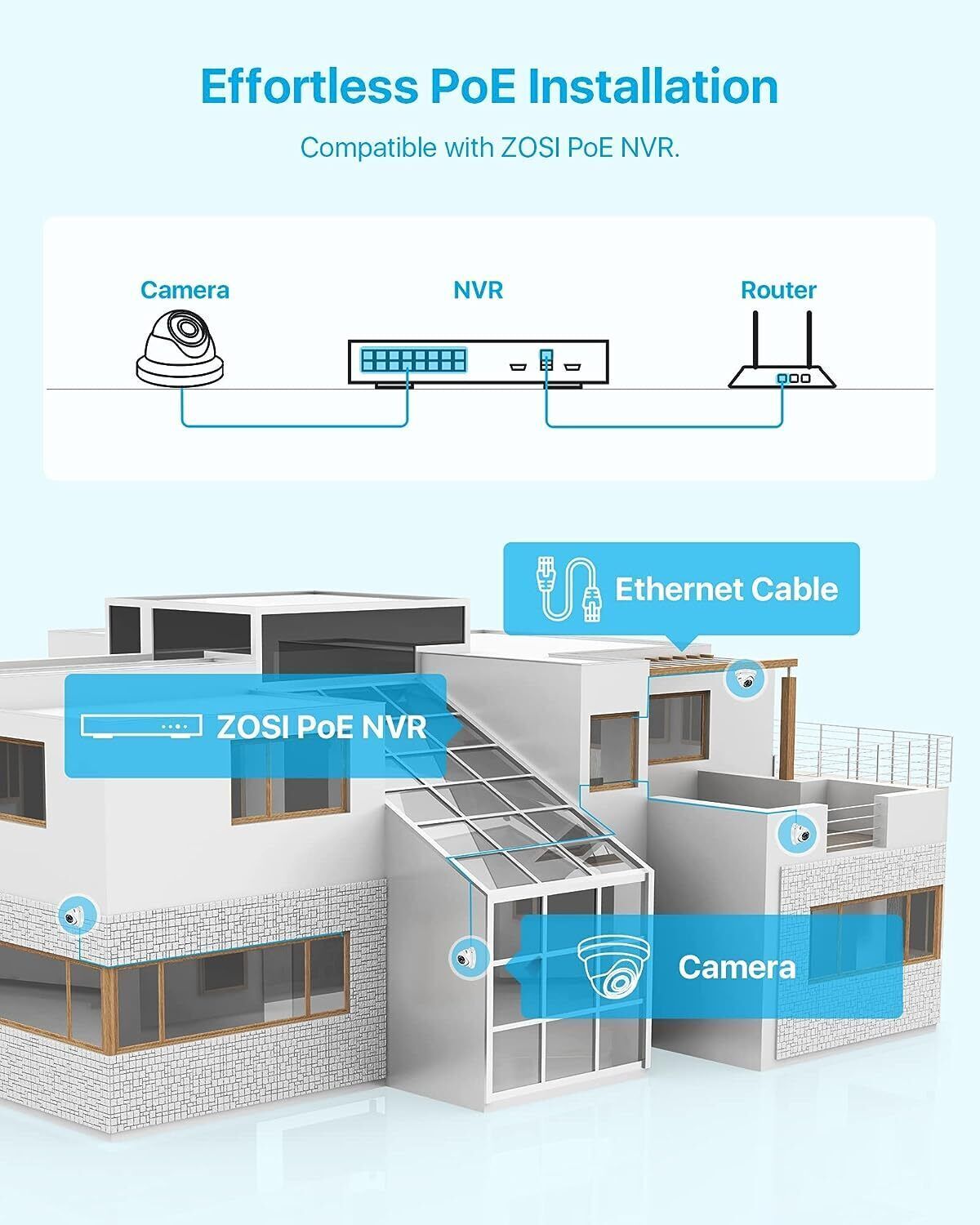 ZOSI 5MP 2PK POE Add-on Dome Camera with Etherent Cables IP66 Night Visoin Alert
