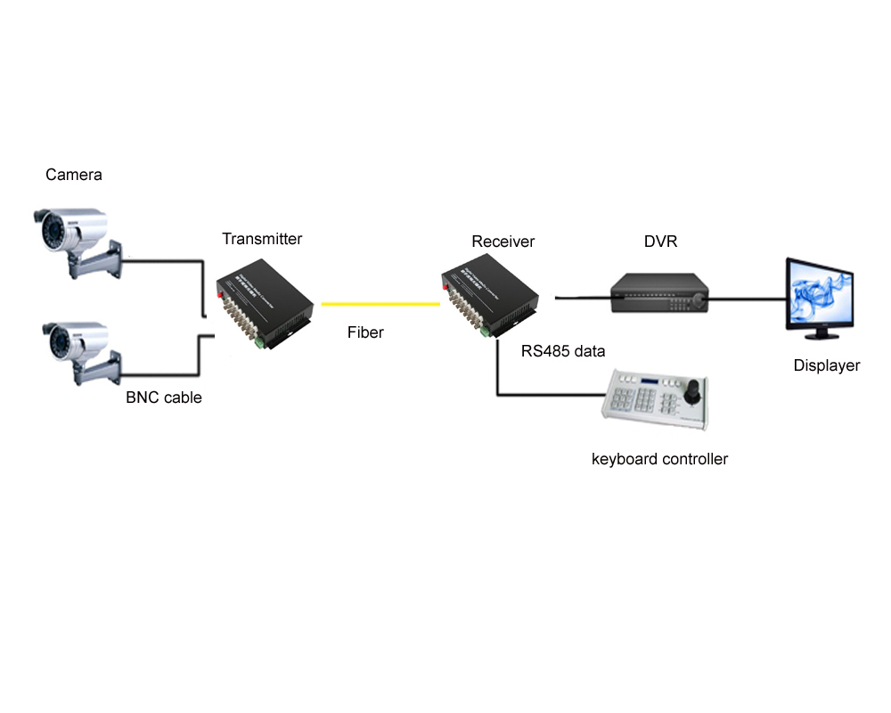 New 16CH Video Data Fiber Optical Converter Composite Transmitter Receiver CCTV