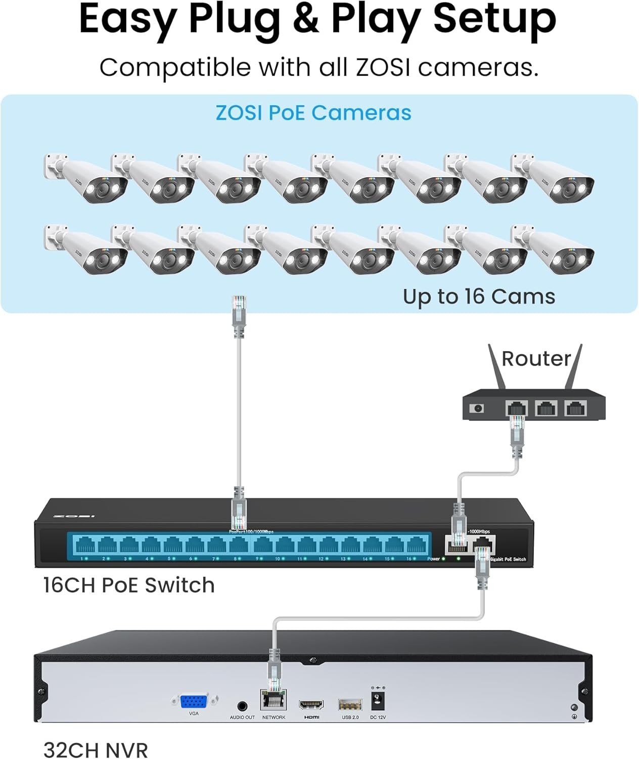 ZOSI 32CH POE NVR 4K Security CCTV Camera System Outdoor 4TB Color Nigh Vision