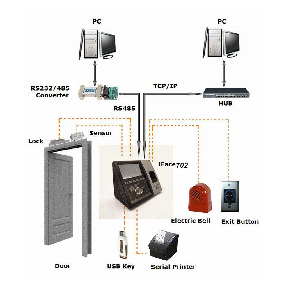 iFacial+ Finger TCP/IP Biometric Fingerprint Time Clock Access Control /iface502