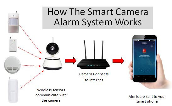 Complete Smart Security Alarm System with Camera + Remote Sensors + Siren