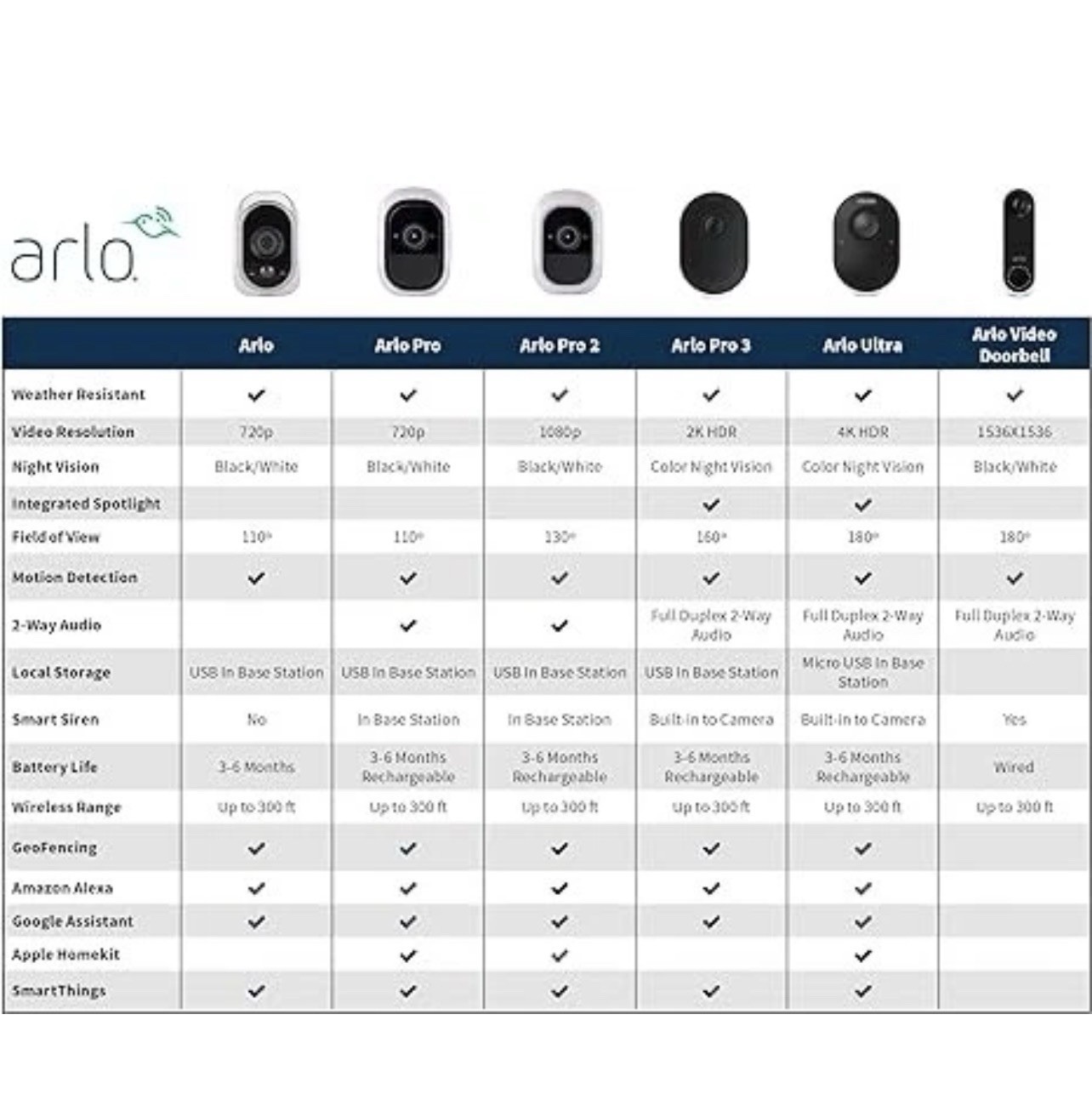 Arlo Add-on Camera Motion Detection Night vision HD VMC3030 -w/ Battery + Mount