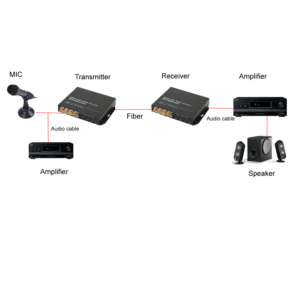 2CH Bi-directional Two way Hi Fi Audio Fiber Optic Optical Converter Broadcast
