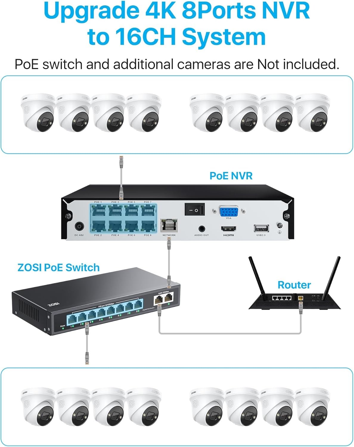 ZOSI 8MP 4K 8CH NVR 3MP WiFi 6 Security Camera System Outdoor Spotlight 2TB HDD