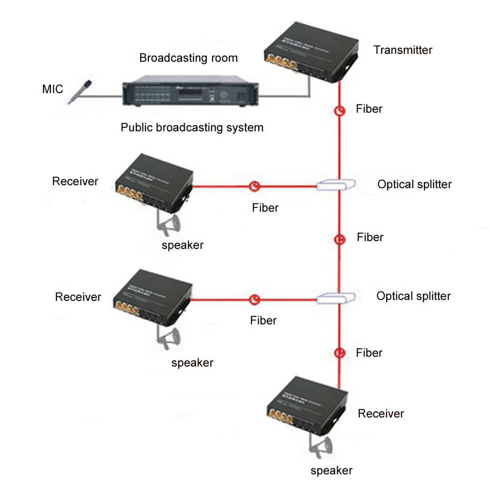 2CH Bi-directional Two way Hi Fi Audio Fiber Optic Optical Converter Broadcast