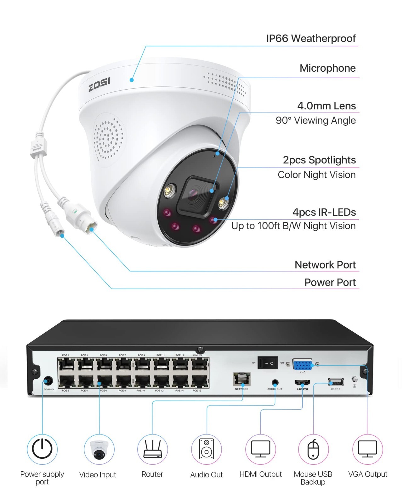 ZOSI 16CH H.265+ 4K NVR 5MP PoE Security 24/7 Recording Camera System 4TB HDD