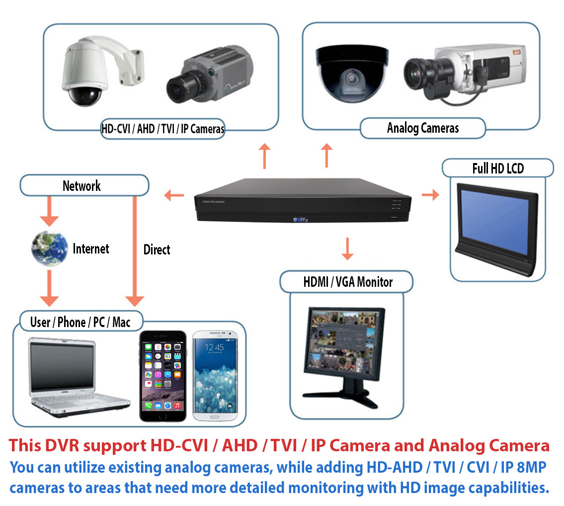 8 Channel H.265 DVR (6) 4K Outdoor 8MP CCTV Bullet Security Camera System 1TB