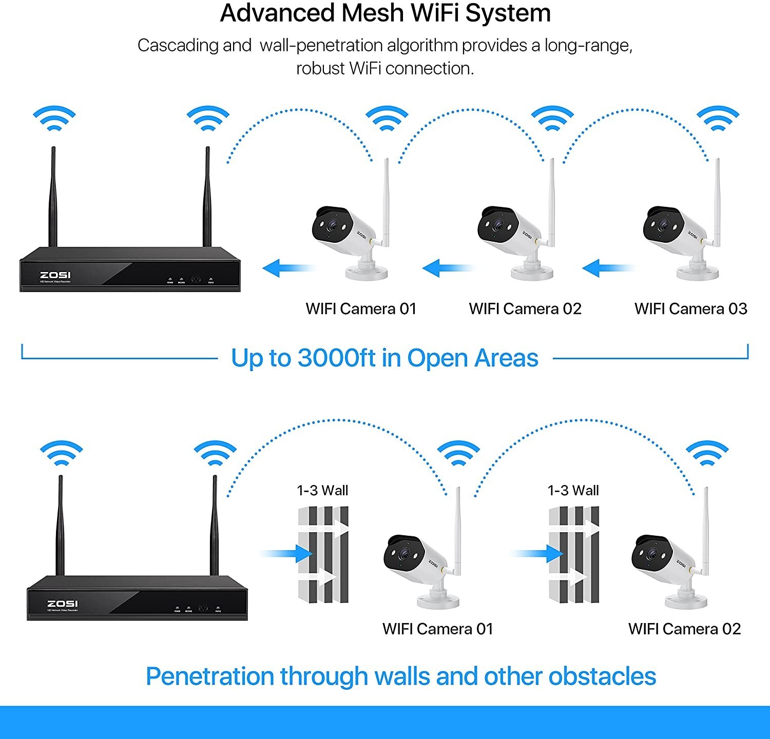 ZOSI 8CH NVR WIFI 1080P IP Wireless Security Camera System 1TB 100ft Night Vison