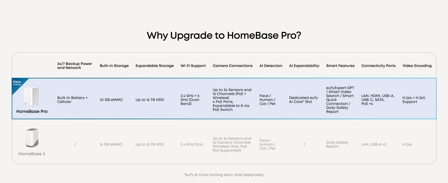 eufy HomeBase Pro S1 4G Backup 24hr Battery No Fee 32GB+16TB