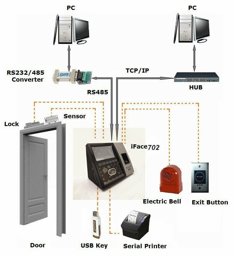 iFacial+ Finger TCP/IP Biometric Fingerprint Time Clock Access Control /iface702
