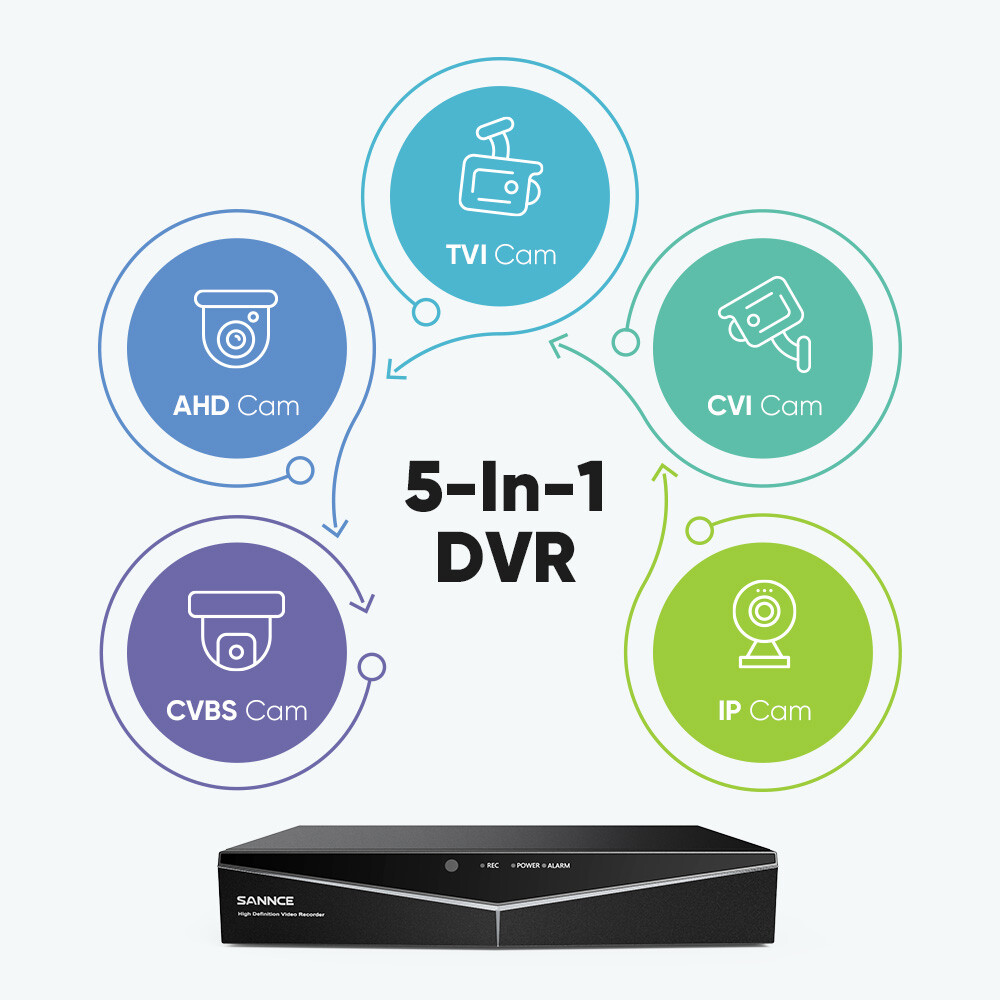 SANNCE 1080P Security Camera System 5in1 16CH DVR CCTV Outdoor Human Detection