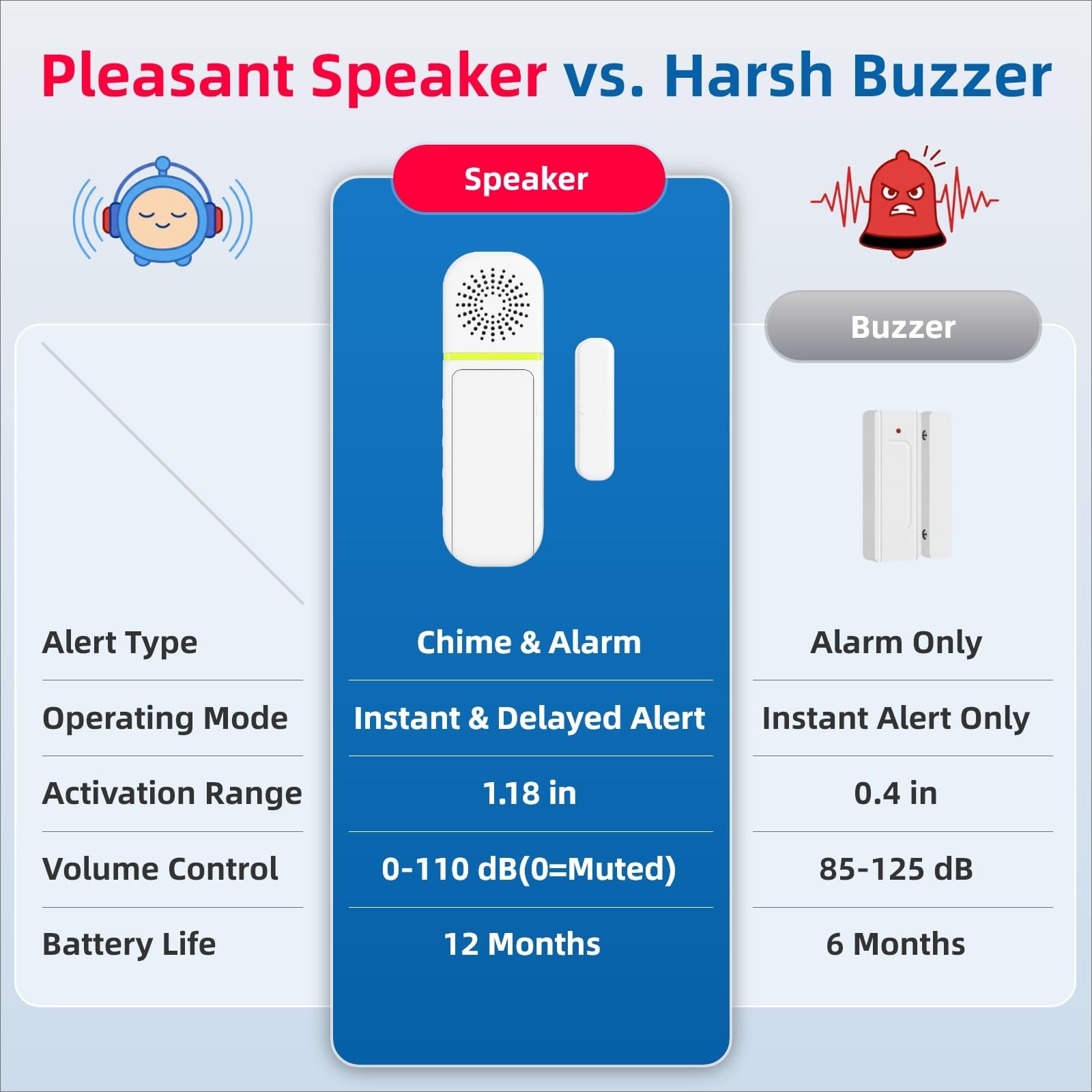 Door Alarm with Instant and Delayed Alerts 30s/1min/2min，Door Window Ajar Ala…
