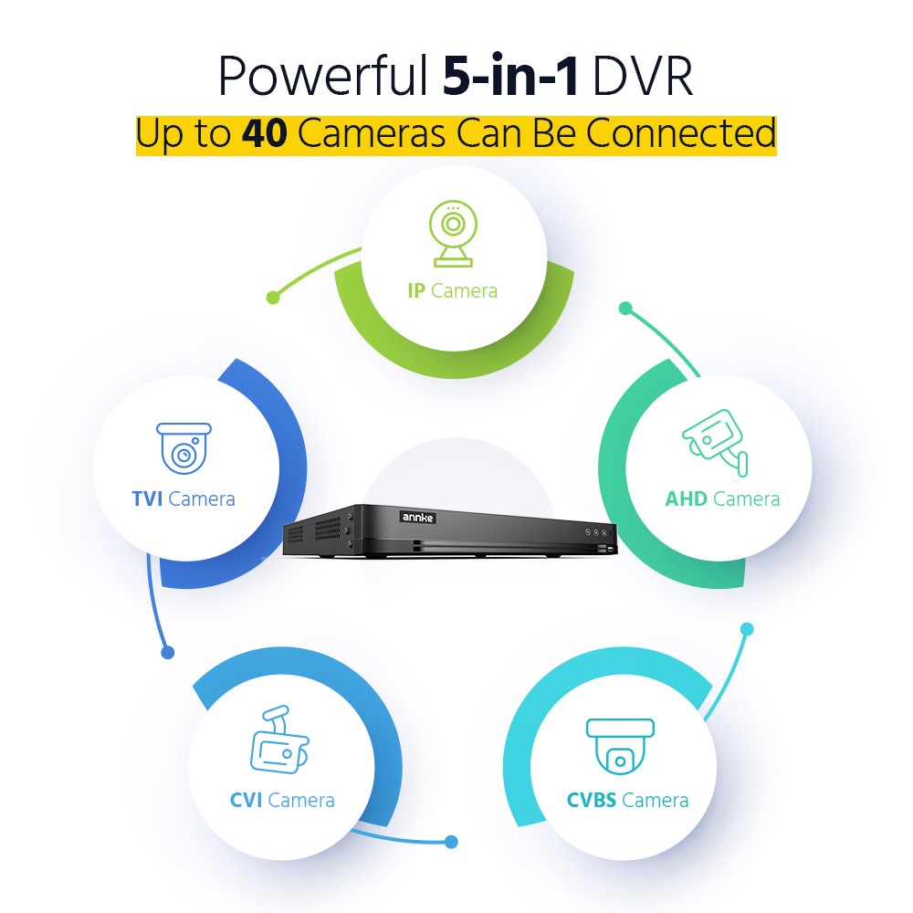 ANNKE 32CH 5MP Lite H.265+ DVR CCTV Video Recorder Surveillance Security System