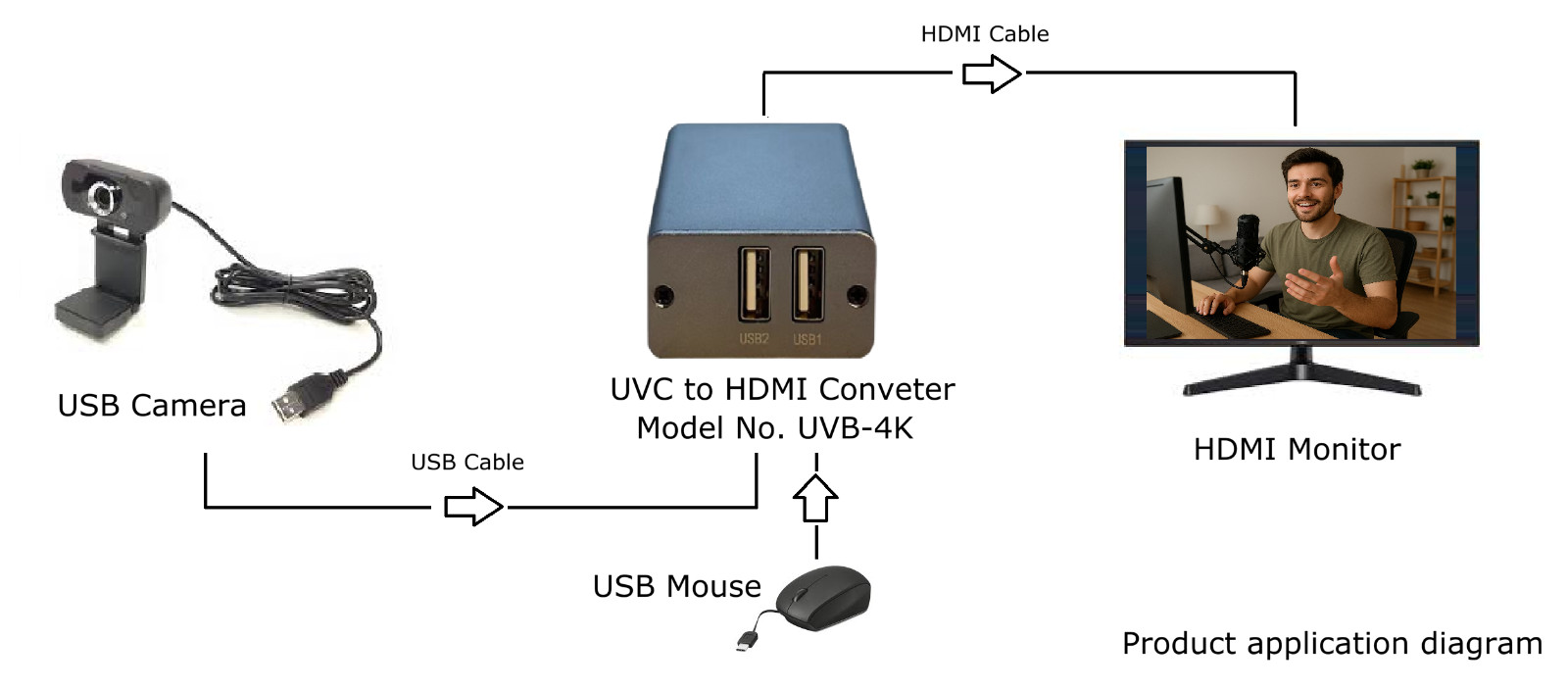 BENESTON UVC to HDMI Converter Adapter 4K@30fps USB Camera to HDMI Output