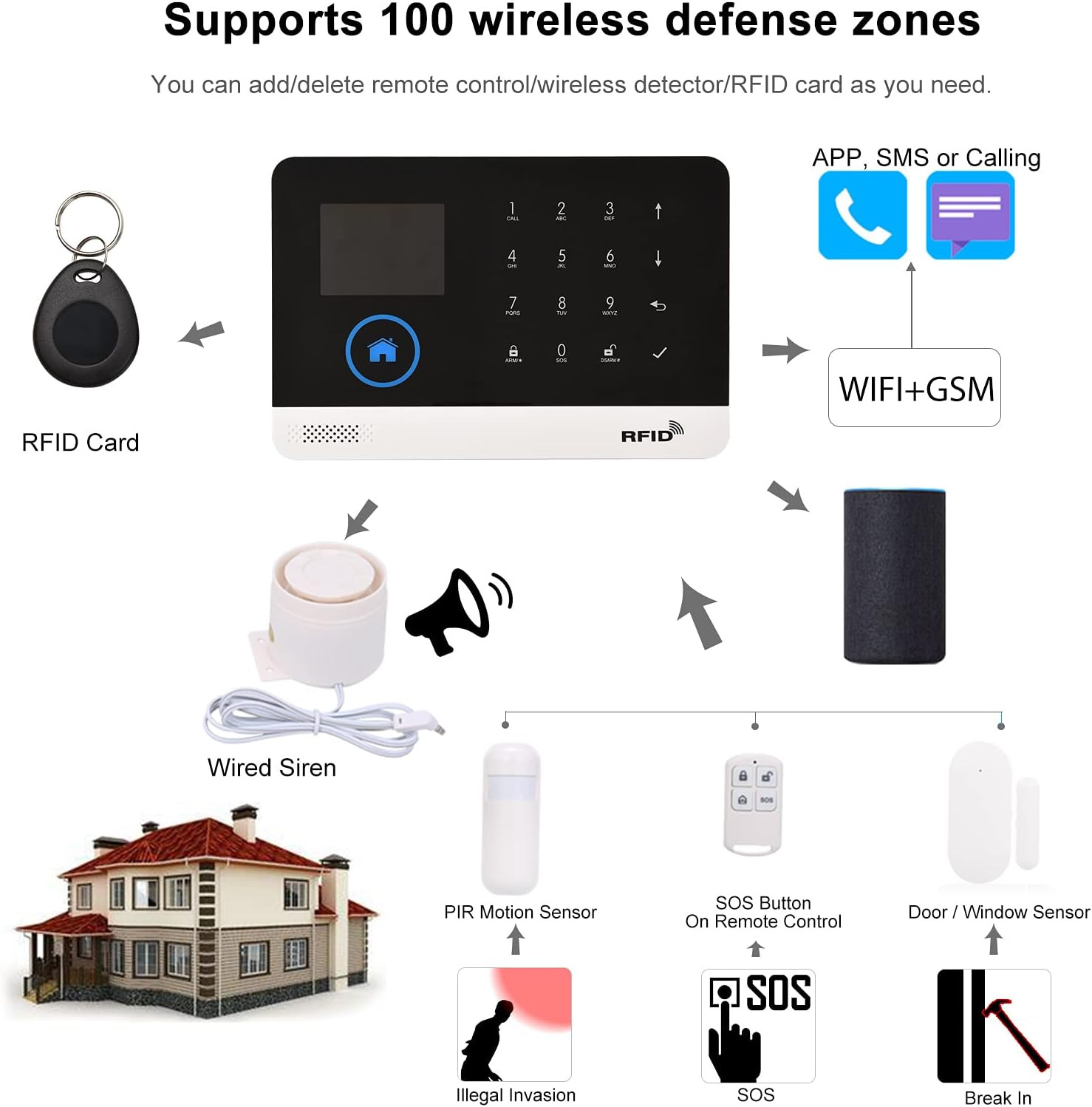 Wifi GSM Home Alarm Security System, 2.4In LCD Wireless DIY Smart Home Burglar S
