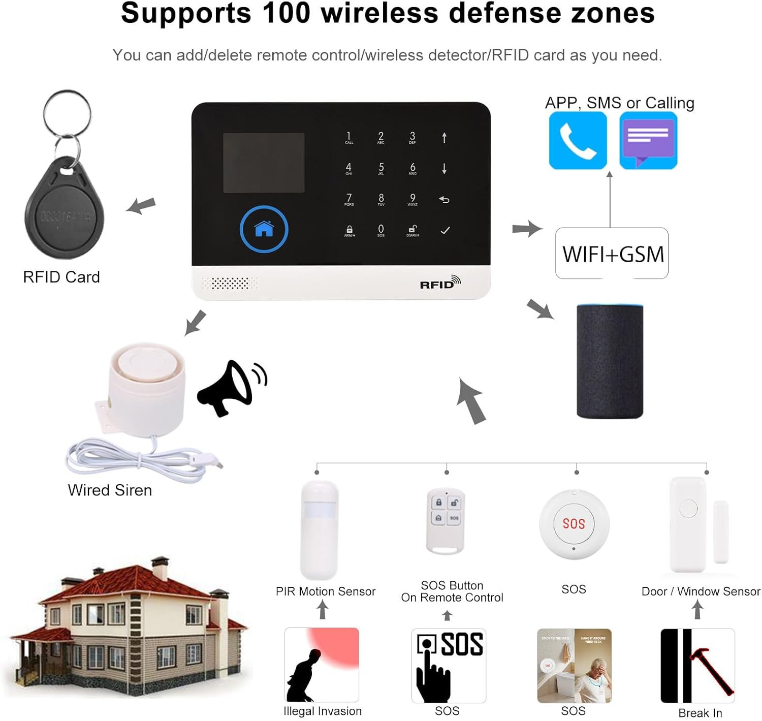 WIFI GSM Home Alarm Security System, 2.4In LCD Wireless DIY Smart Home Burglar S