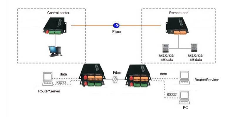 RS485/422/232 Data over Fiber Optic Extenders Converters FC Singlemode 20Km