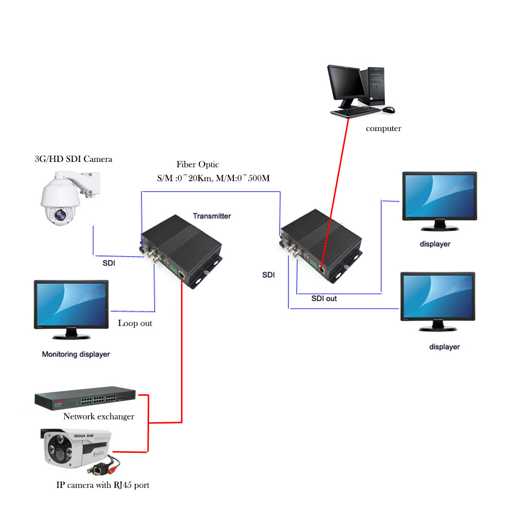 3G-SDI Ethernet over Fiber Optic Media Converter SM up 20Km for SDI Camera CCTV