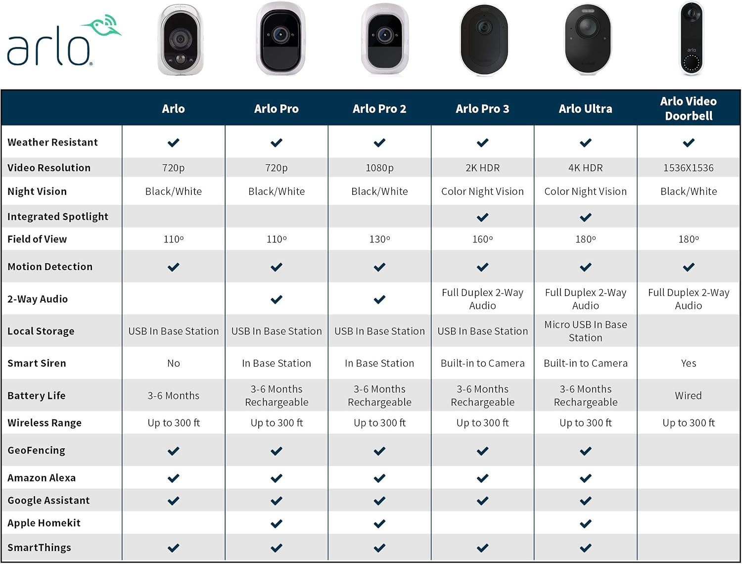 Arlo Camera with Motion Detection, Wall Mount (VMC3030)