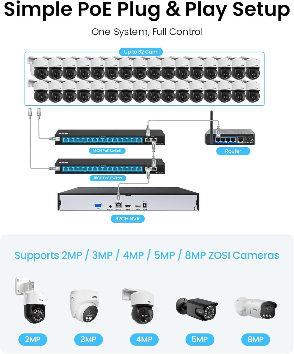 ZOSI 32CH 4K PoE Security Camera System 32 x 8MP Pan/Tilt PoE IP Camera with 8TB