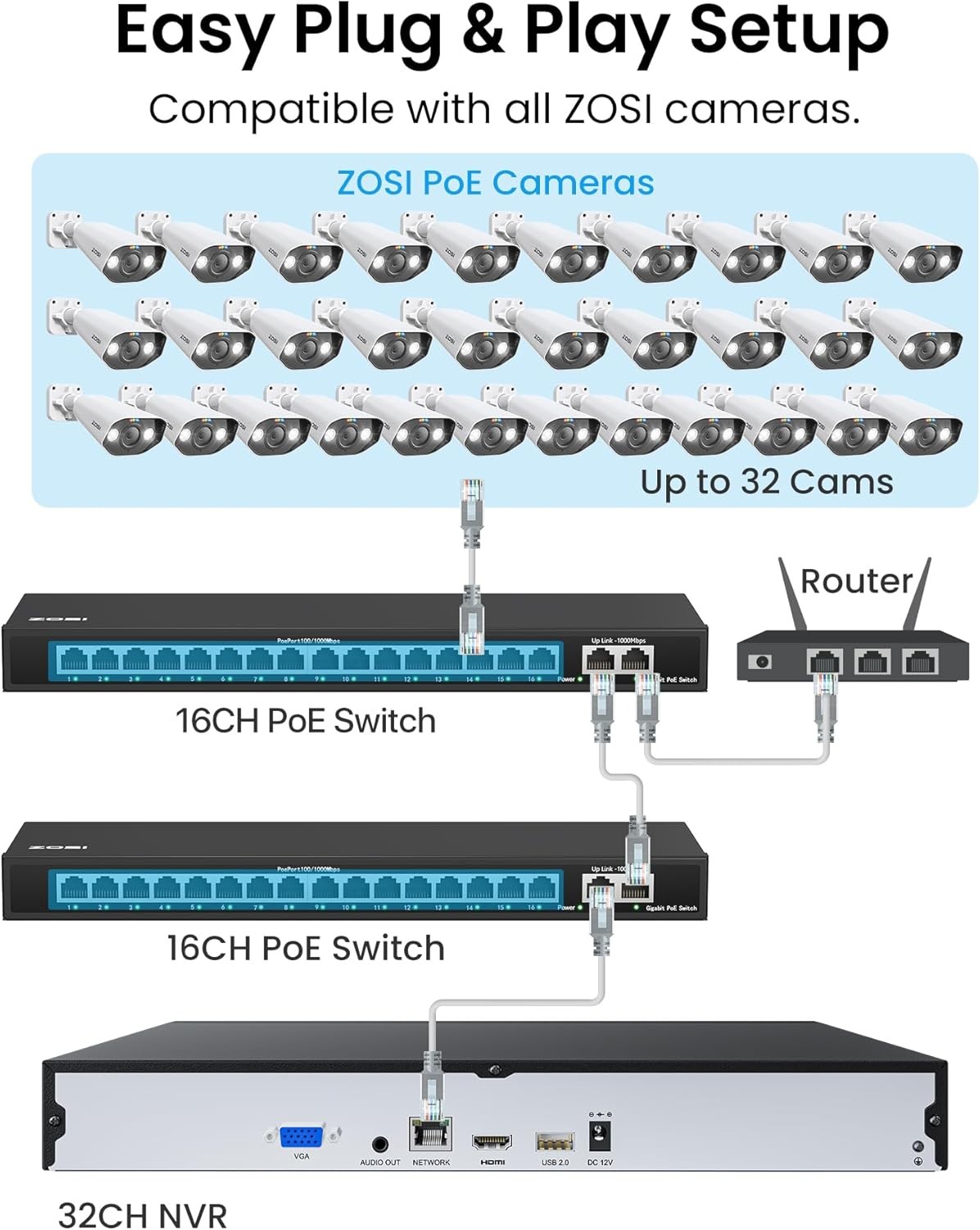 ZOSI 32CH 4K 8MP Outdoor PoE Security Camera System Face Person Vehicle Detect